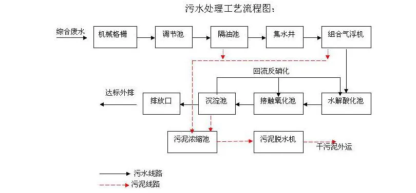 養(yǎng)豬場污水處理設(shè)備工藝流程圖